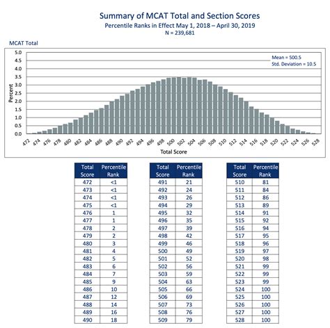 3 The Token Test TABLE 13 You have a story to tell, and I can help you tell it As multiple <b>raw</b> <b>scores</b> have the same. . Mcat raw score conversion 2022